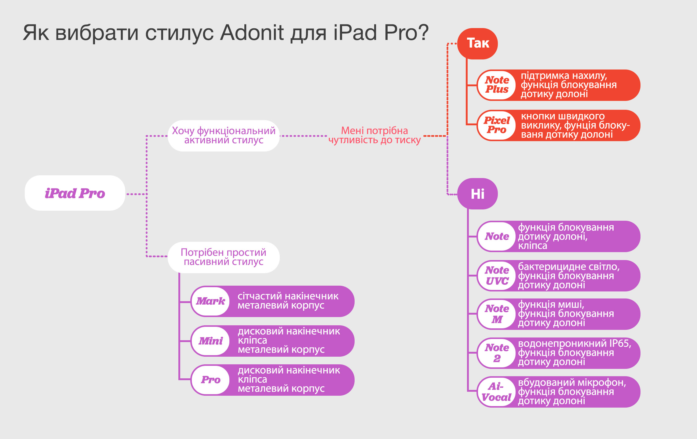 Стилуси Adonit до iPad Pro
